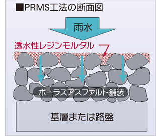 PRMS工法（透水性レジンモルタルシステム工法）の断面図
